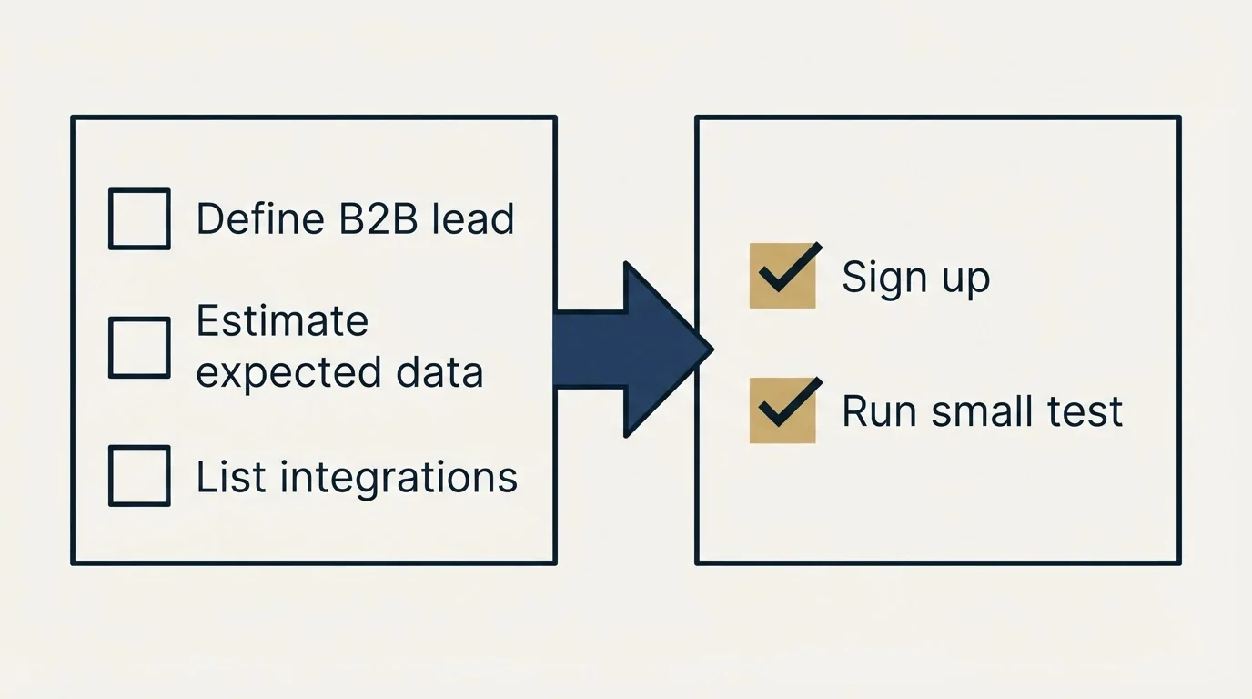 Before-and-after steps: Getting Started Checklist (Define B2B lead, Estimate expected data, List integrations, Sign up)