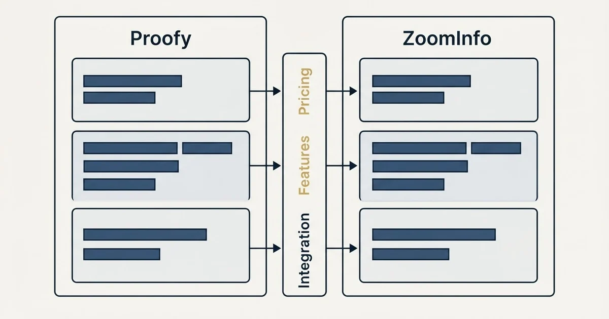 Comparison panel: Proofy vs ZoomInfo (Pricing, Features, Integration)