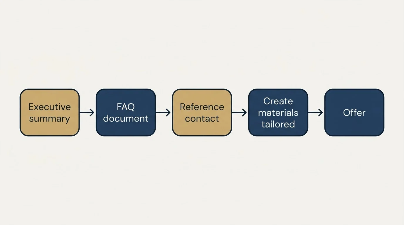 Integration flow: Section: Stakeholder and Decision Process (Executive summary, FAQ document, Reference contact, Create materials tailored)