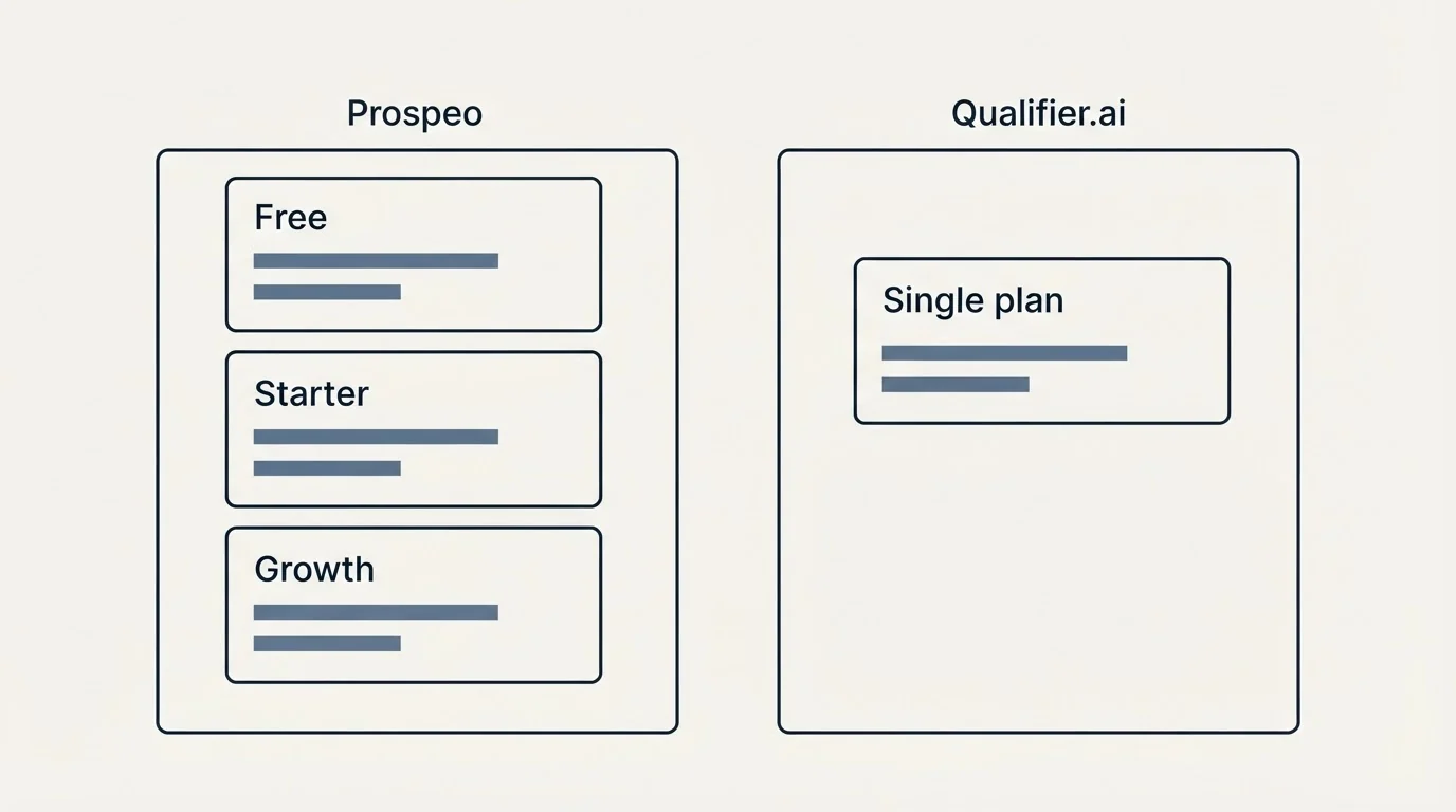 Pricing panels: Pricing Comparison (Prospeo, Qualifier.ai, Free, Single plan)