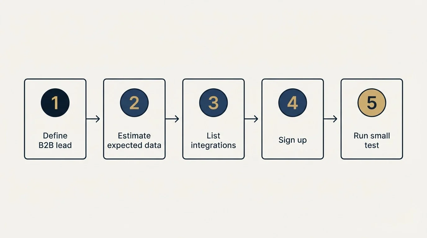 Step sequence: Getting Started Checklist (Define B2B lead, Estimate expected data, List integrations, Sign up)