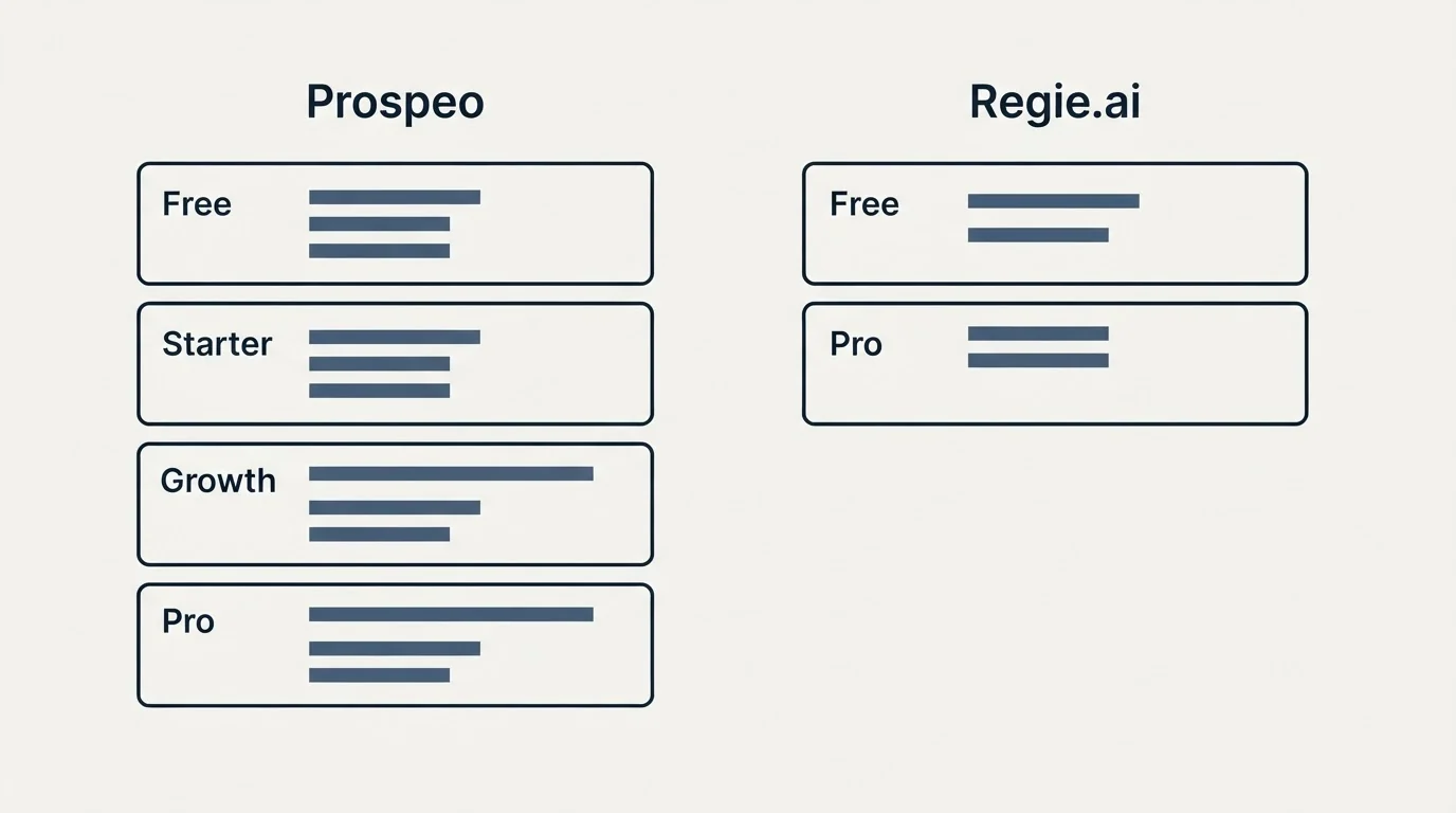 Pricing panels: Pricing Comparison (Prospeo, Regie.ai, Free, Starter)