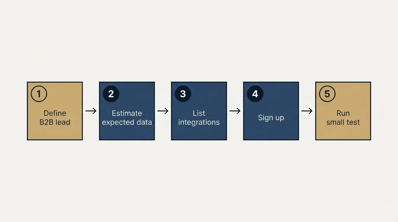 Step sequence: Getting Started Checklist (Define B2B lead, Estimate expected data, List integrations, Sign up)