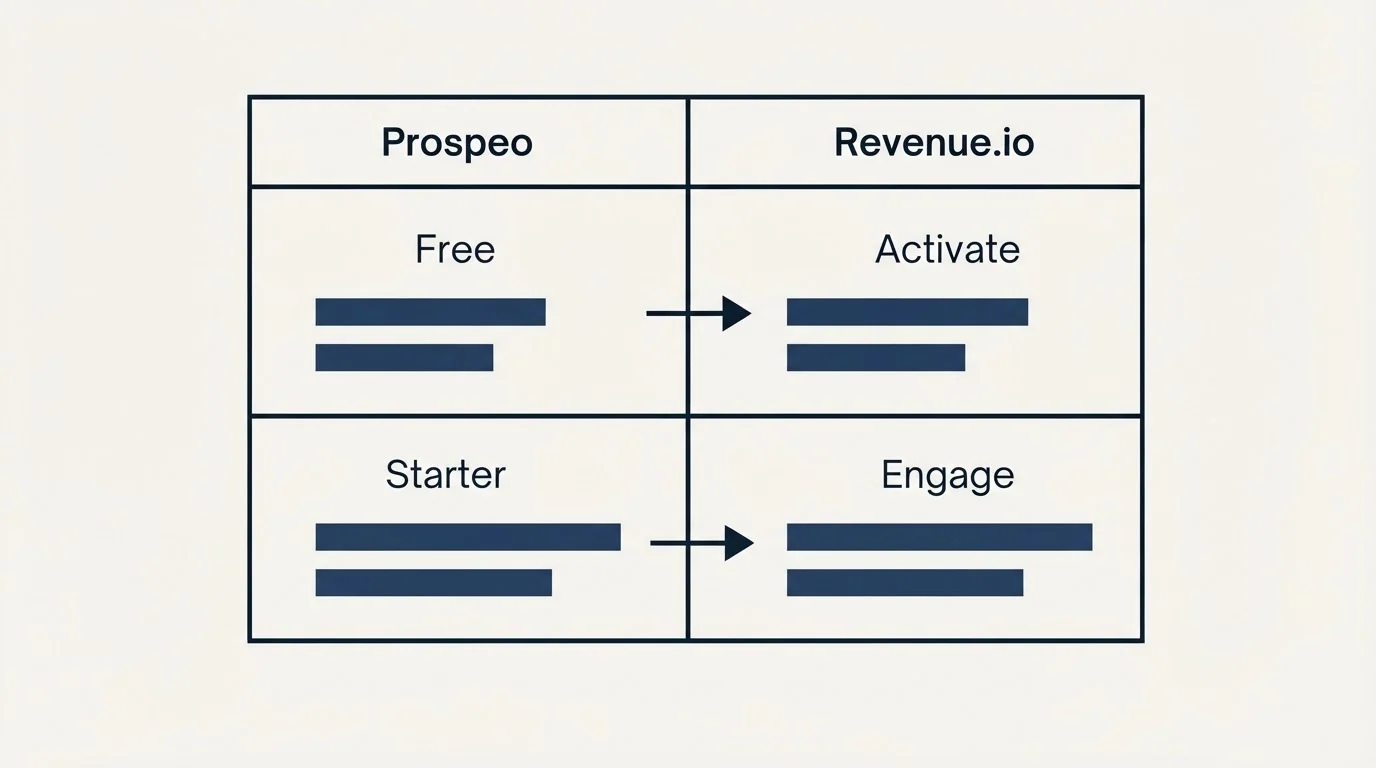 Pricing table: Pricing Comparison (Prospeo, Revenue.io, Free, Activate)