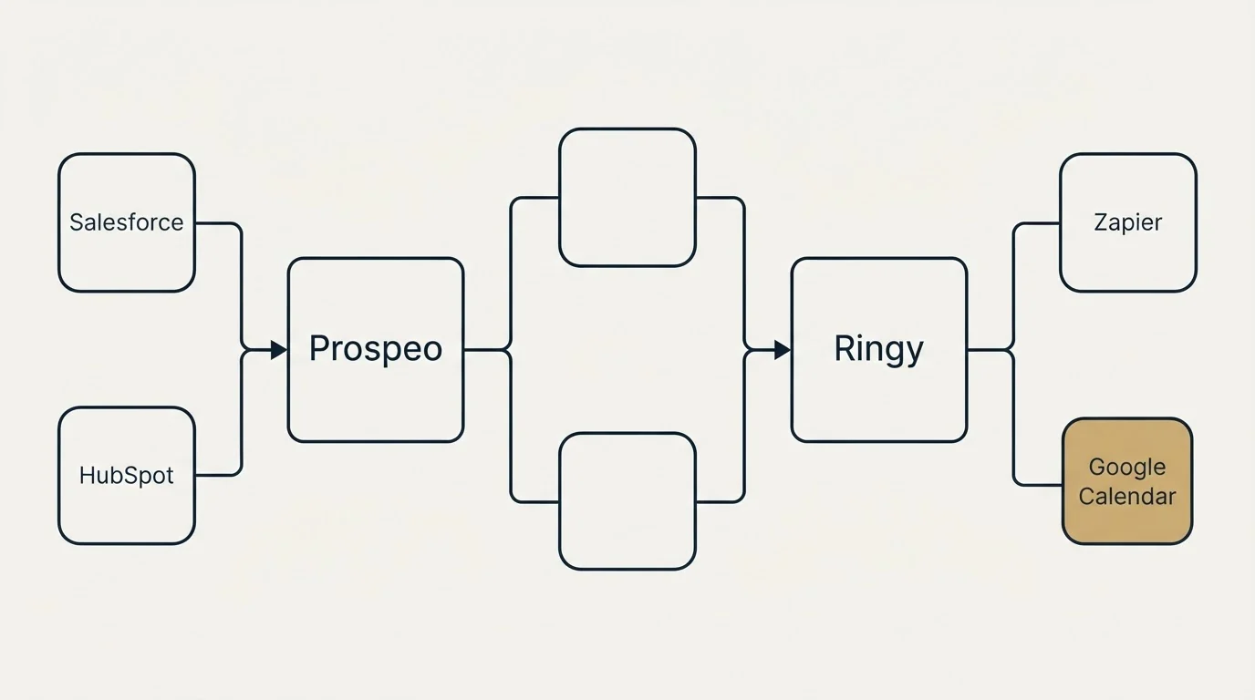 Integration flow: Integration Ecosystem (Prospeo, Ringy, Salesforce, Zapier)