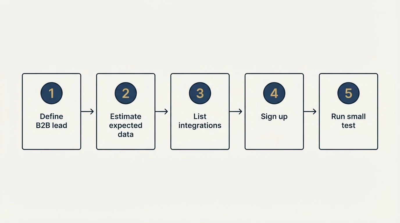 Step sequence: Getting Started Checklist (Define B2B lead, Estimate expected data, List integrations, Sign up)