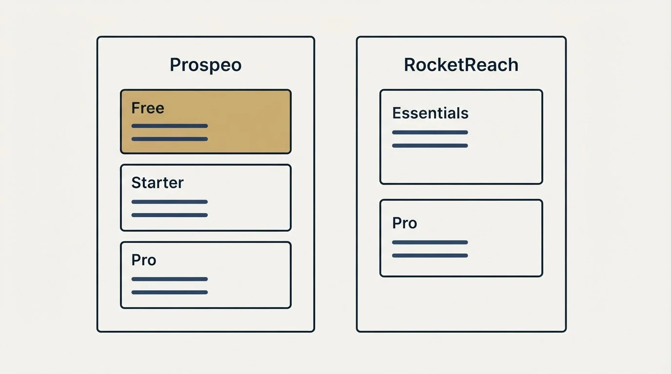 Pricing panels: Pricing Comparison (Prospeo, RocketReach, Free, Essentials)