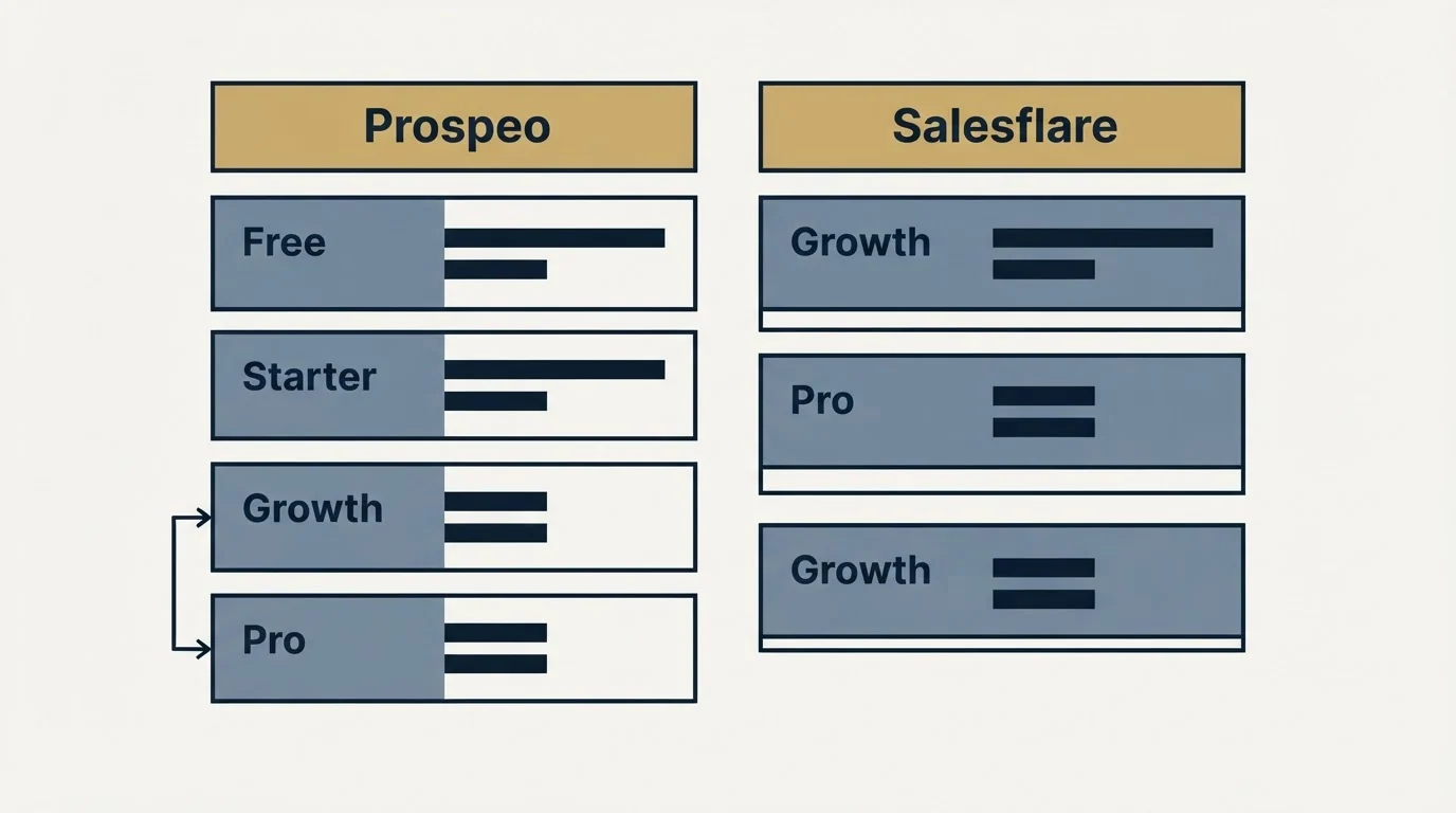 Pricing table: Pricing Comparison (Prospeo, Salesflare, Free, Growth)