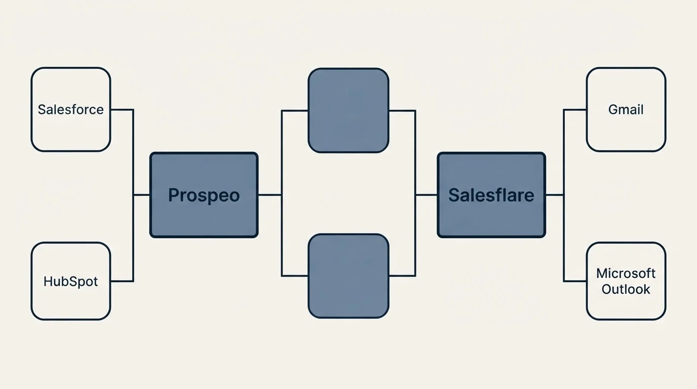 Integration flow: Integration Ecosystem (Prospeo, Salesflare, Salesforce, Gmail)