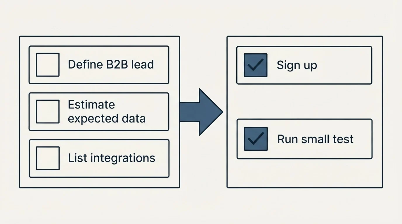 Before-and-after steps: Getting Started Checklist (Define B2B lead, Estimate expected data, List integrations, Sign up)