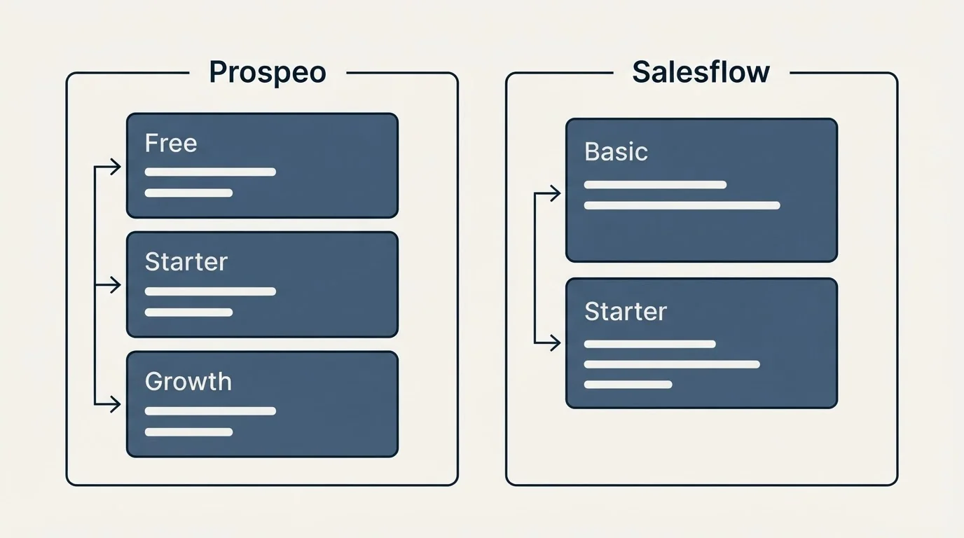 Pricing panels: Pricing Comparison (Prospeo, Salesflow, Free, Basic)
