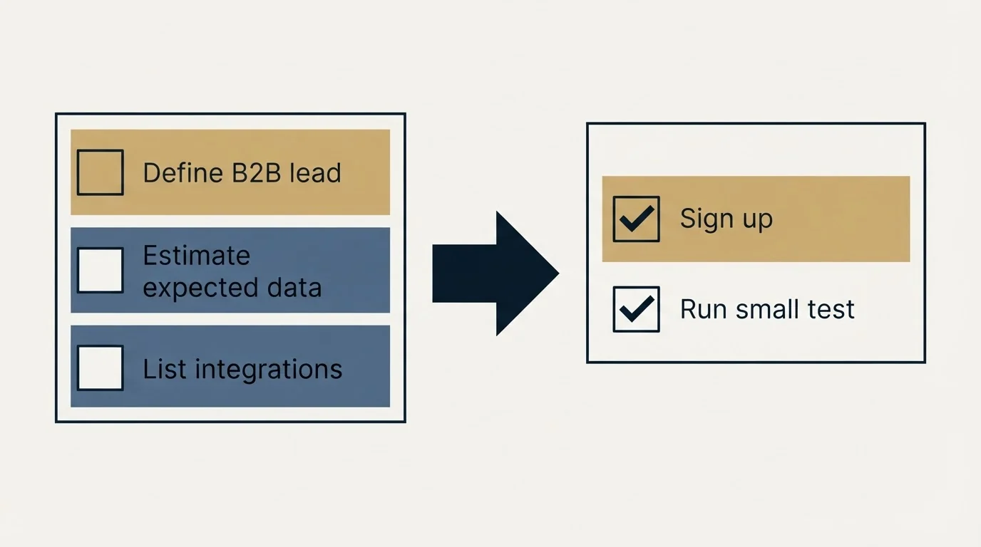Before-and-after steps: Getting Started Checklist (Define B2B lead, Estimate expected data, List integrations, Sign up)