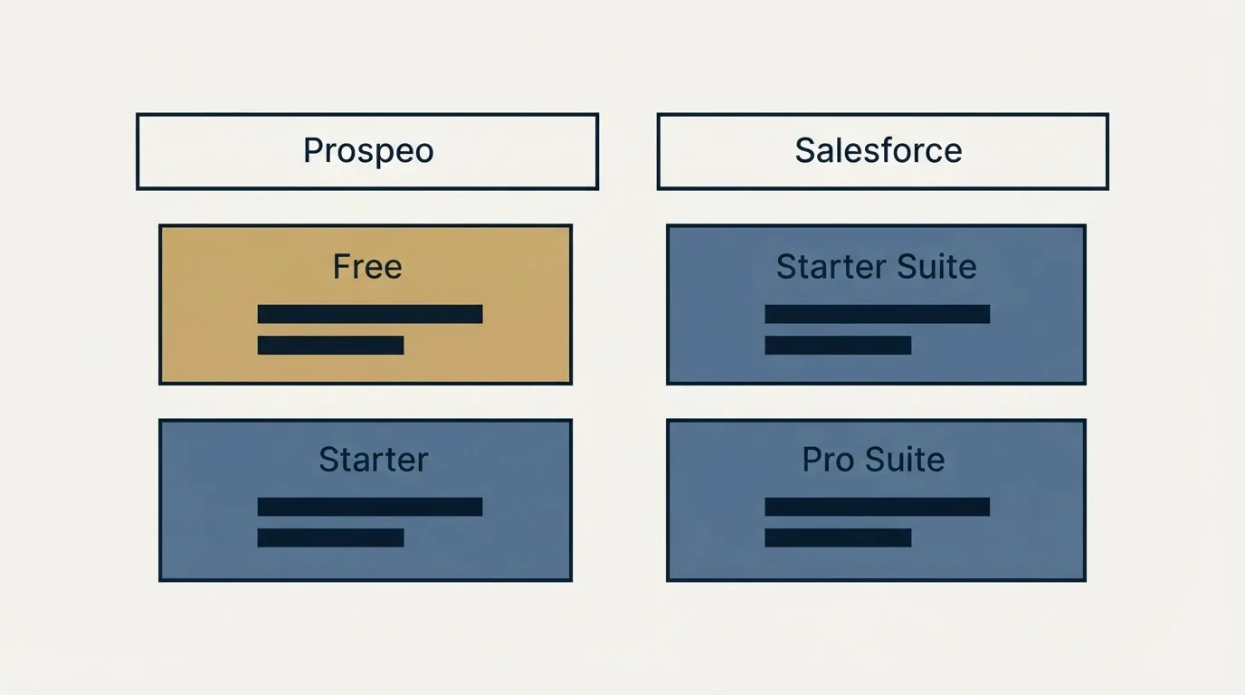 Pricing table: Pricing Comparison (Prospeo, Salesforce, Free, Starter Suite)