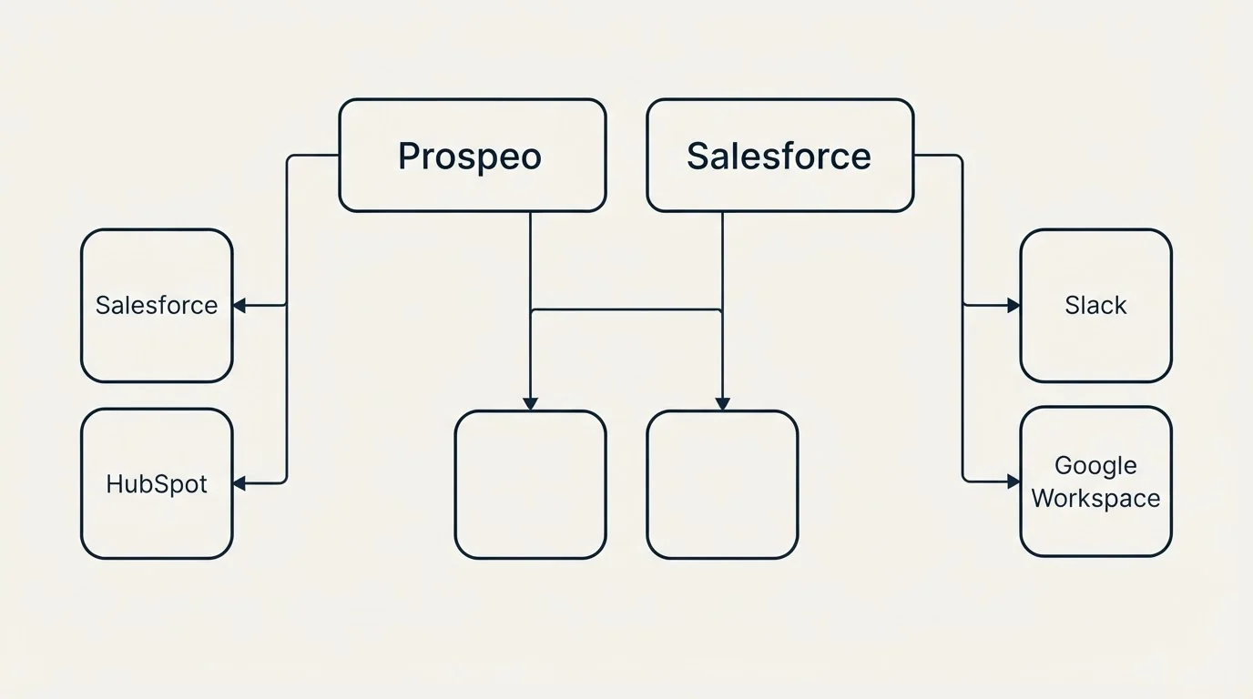 Integration grid: Integration Ecosystem (Prospeo, Salesforce, Slack, HubSpot)