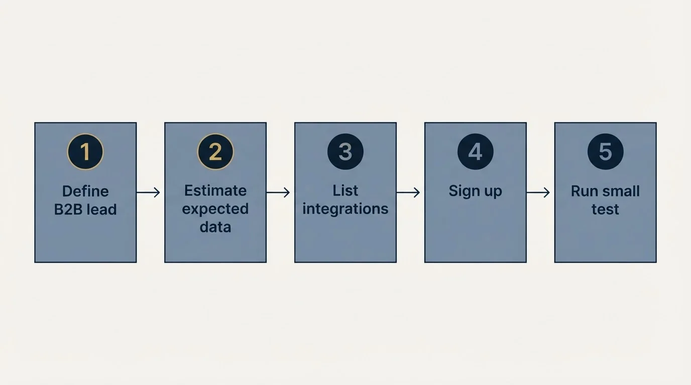 Step sequence: Getting Started Checklist (Define B2B lead, Estimate expected data, List integrations, Sign up)