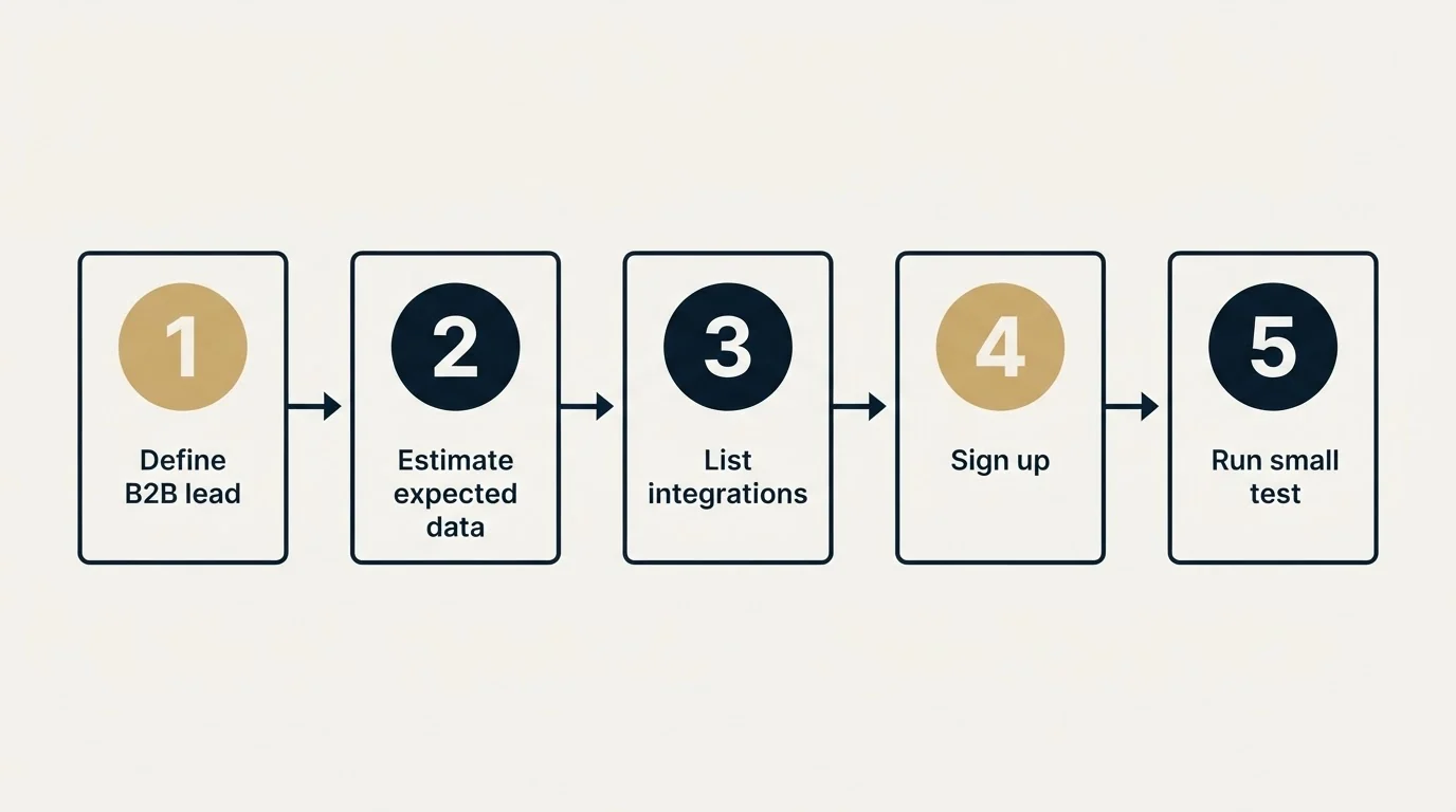 Step sequence: Getting Started Checklist (Define B2B lead, Estimate expected data, List integrations, Sign up)