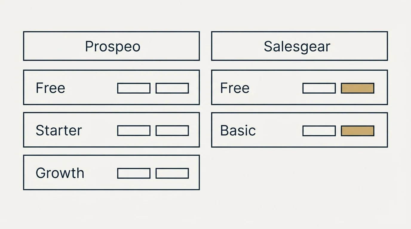 Pricing table: Pricing Comparison (Prospeo, Salesgear, Free, Starter)