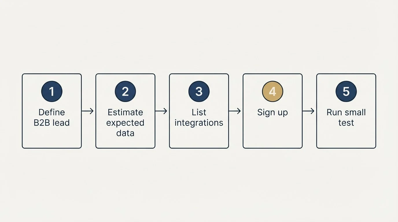 Step sequence: Getting Started Checklist (Define B2B lead, Estimate expected data, List integrations, Sign up)