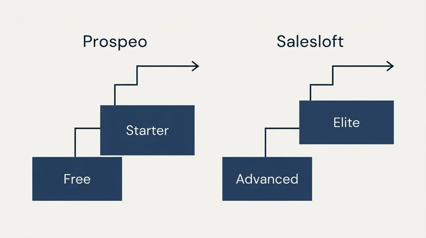 Pricing ladder: Pricing Comparison (Prospeo, Salesloft, Free, Advanced)