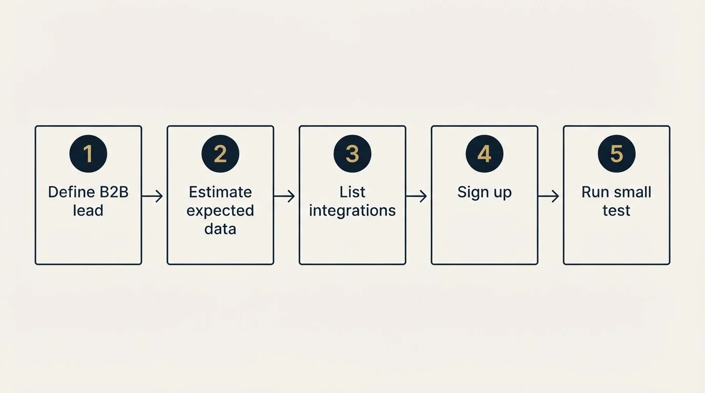 Step sequence: Getting Started Checklist (Define B2B lead, Estimate expected data, List integrations, Sign up)