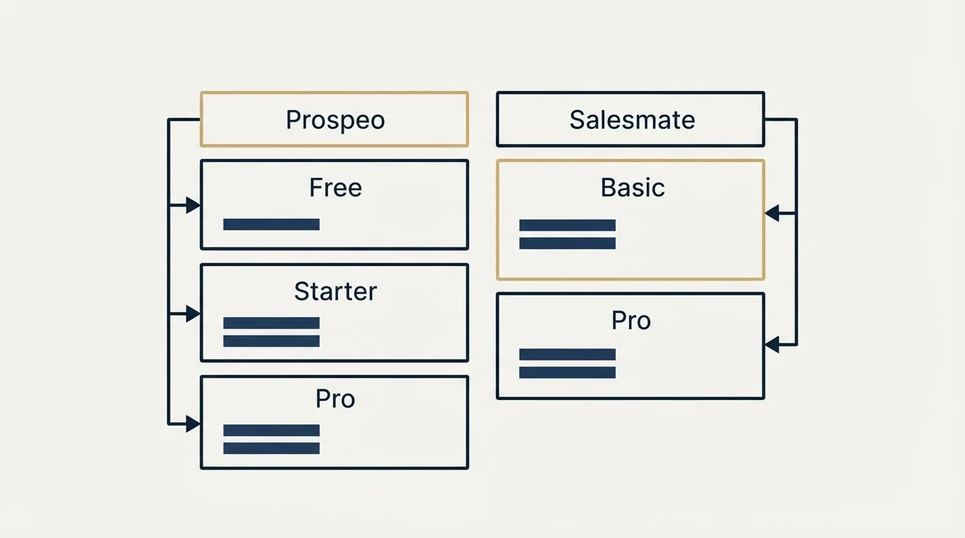 Pricing table: Pricing Comparison (Prospeo, Salesmate, Free, Basic)