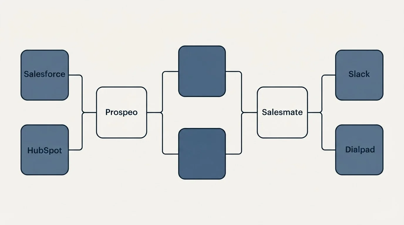Integration flow: Integration Ecosystem (Prospeo, Salesmate, Salesforce, Slack)