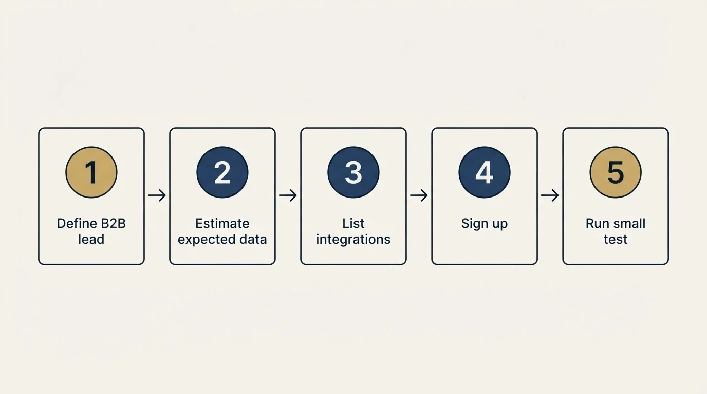 Step sequence: Getting Started Checklist (Define B2B lead, Estimate expected data, List integrations, Sign up)