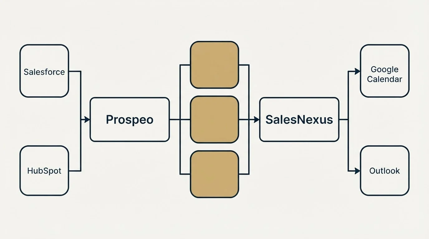 Integration flow: Integration Ecosystem (Prospeo, SalesNexus, Salesforce, Google Calendar)