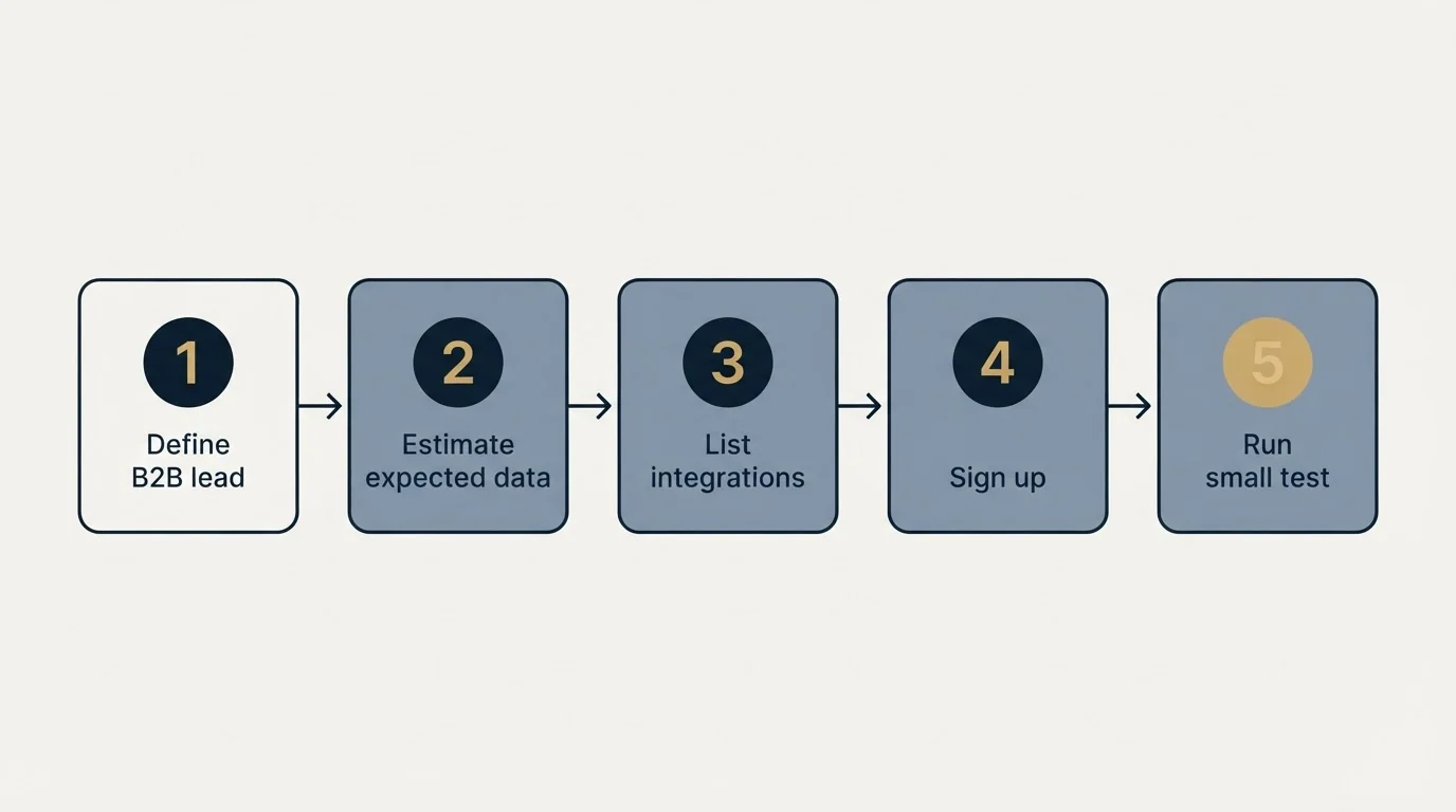 Step sequence: Getting Started Checklist (Define B2B lead, Estimate expected data, List integrations, Sign up)