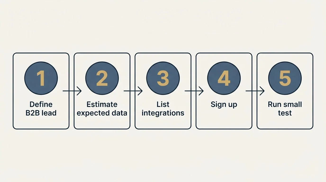 Step sequence: Getting Started Checklist (Define B2B lead, Estimate expected data, List integrations, Sign up)