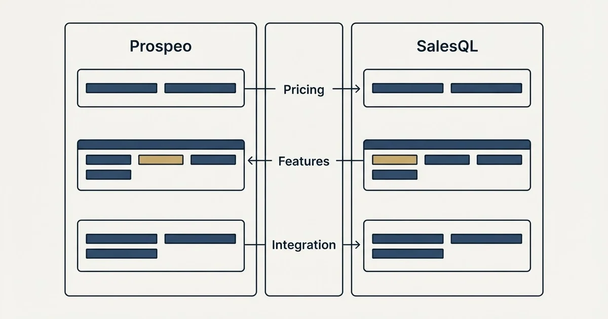 Comparison panel: Prospeo vs SalesQL (Pricing, Features, Integration)