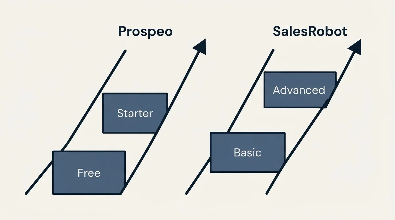 Pricing ladder: Pricing Comparison (Prospeo, SalesRobot, Free, Basic)
