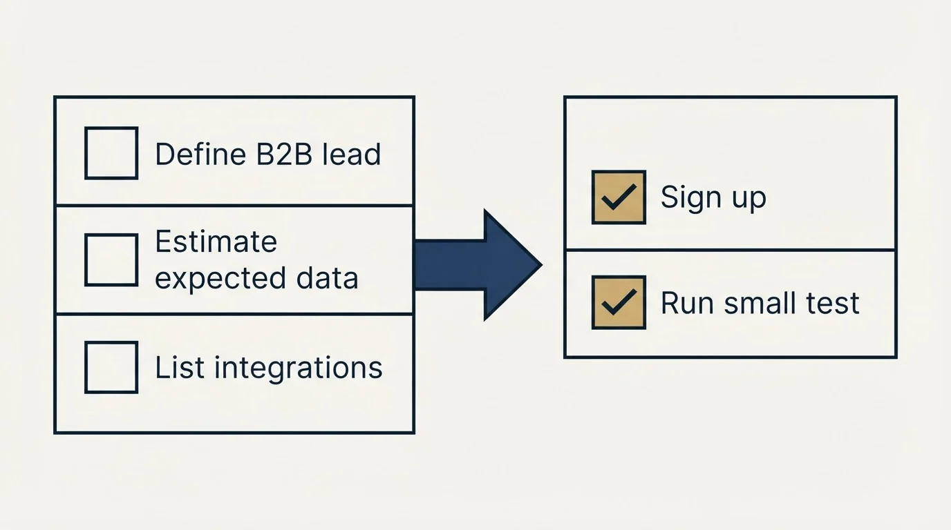 Before-and-after steps: Getting Started Checklist (Define B2B lead, Estimate expected data, List integrations, Sign up)