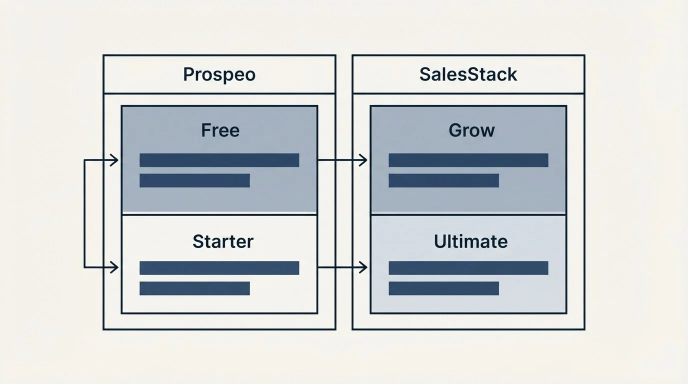 Pricing table: Pricing Comparison (Prospeo, SalesStack, Free, Grow)