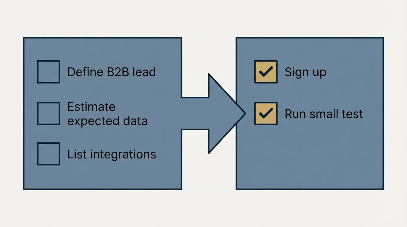 Before-and-after steps: Getting Started Checklist (Define B2B lead, Estimate expected data, List integrations, Sign up)