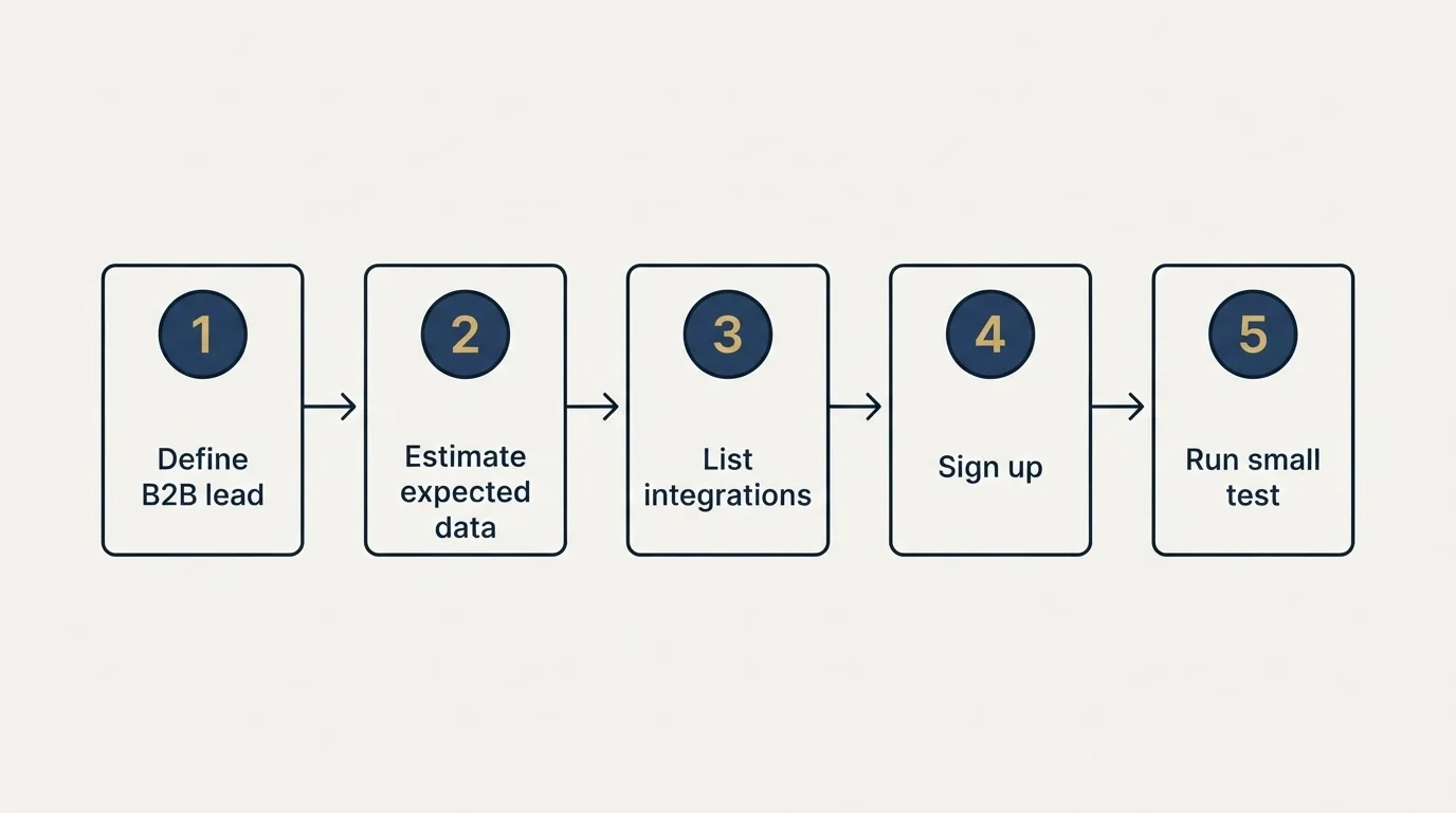 Step sequence: Getting Started Checklist (Define B2B lead, Estimate expected data, List integrations, Sign up)