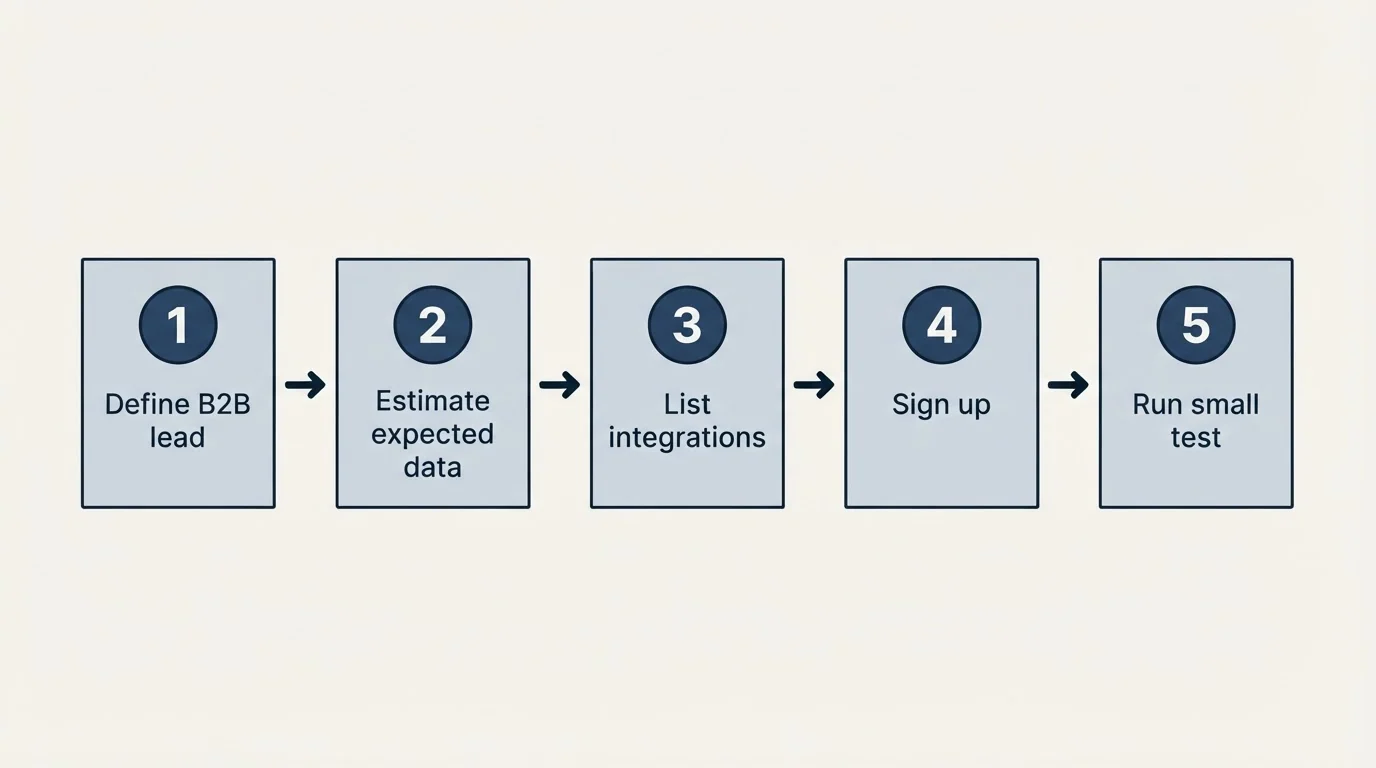 Step sequence: Getting Started Checklist (Define B2B lead, Estimate expected data, List integrations, Sign up)
