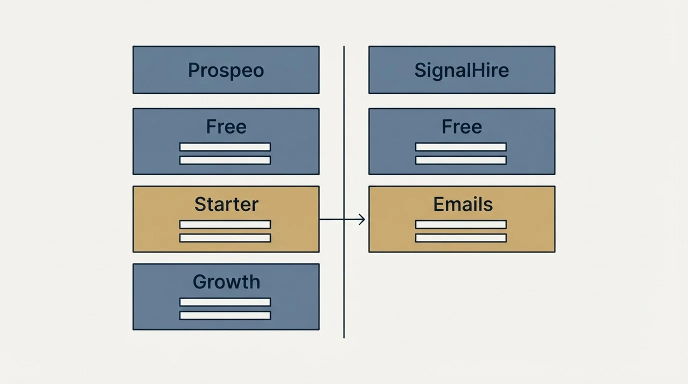 Pricing table: Pricing Comparison (Prospeo, SignalHire, Free, Starter)