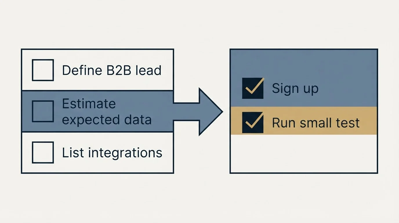 Before-and-after steps: Getting Started Checklist (Define B2B lead, Estimate expected data, List integrations, Sign up)