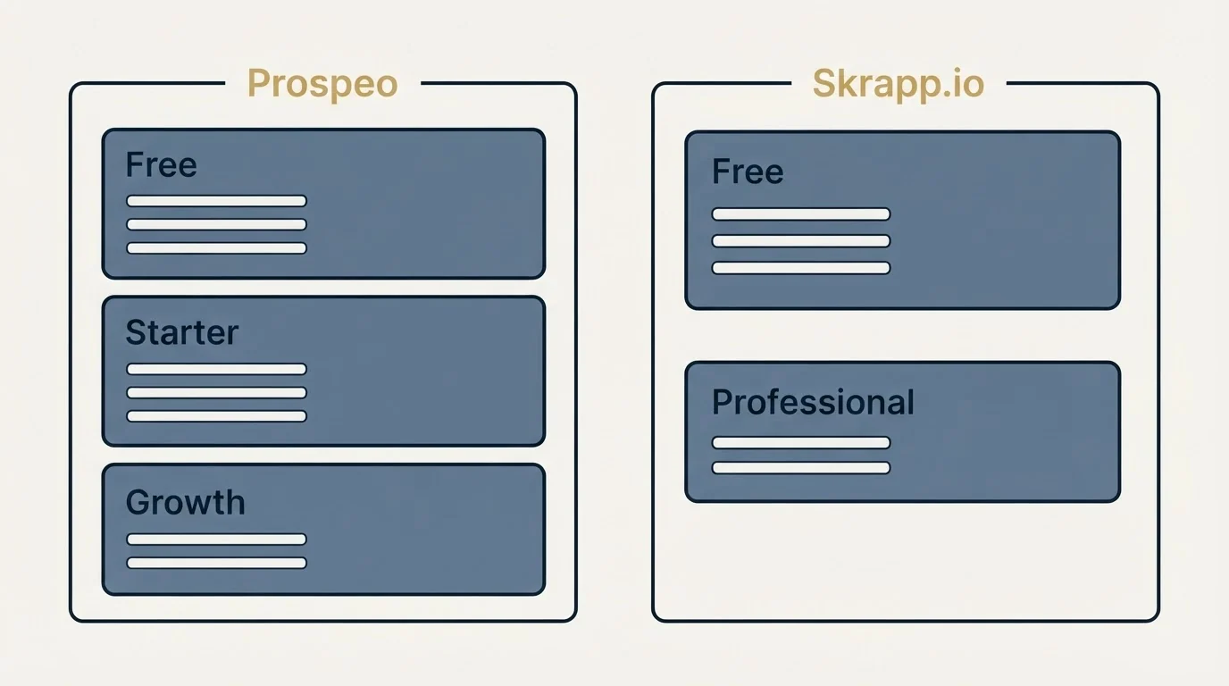 Pricing panels: Pricing Comparison (Prospeo, Skrapp.io, Free, Starter)