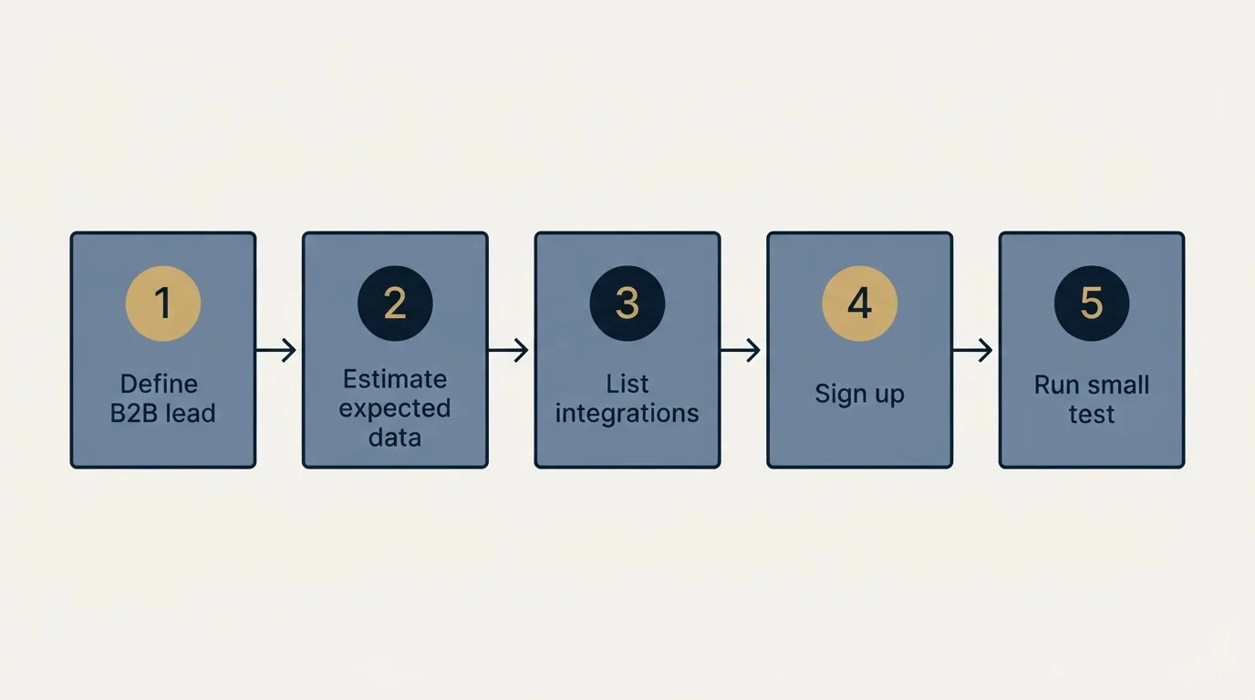 Step sequence: Getting Started Checklist (Define B2B lead, Estimate expected data, List integrations, Sign up)