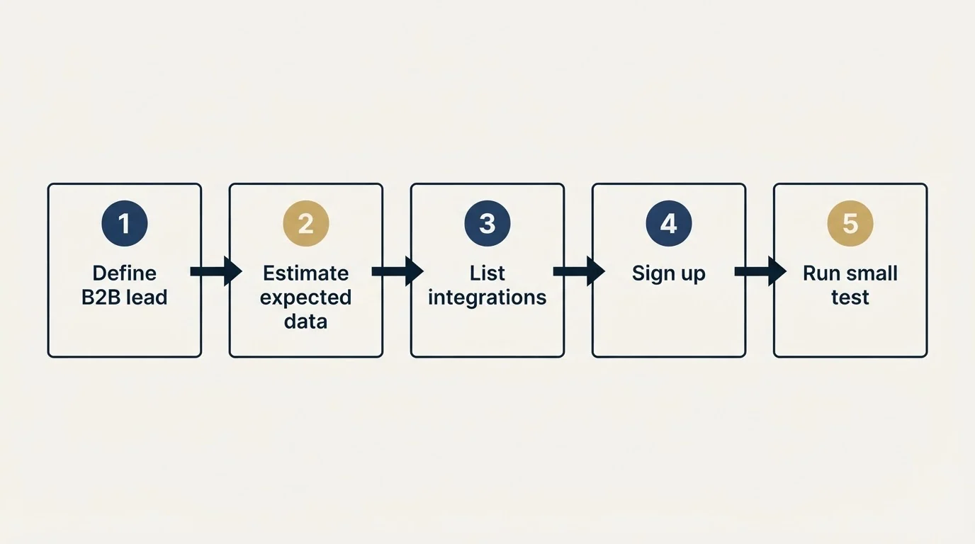 Step sequence: Getting Started Checklist (Define B2B lead, Estimate expected data, List integrations, Sign up)