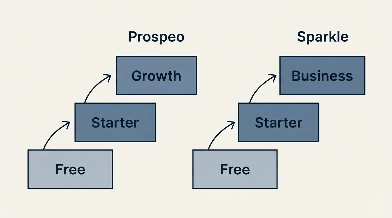 Pricing ladder: Pricing Comparison (Prospeo, Sparkle, Free, Starter)