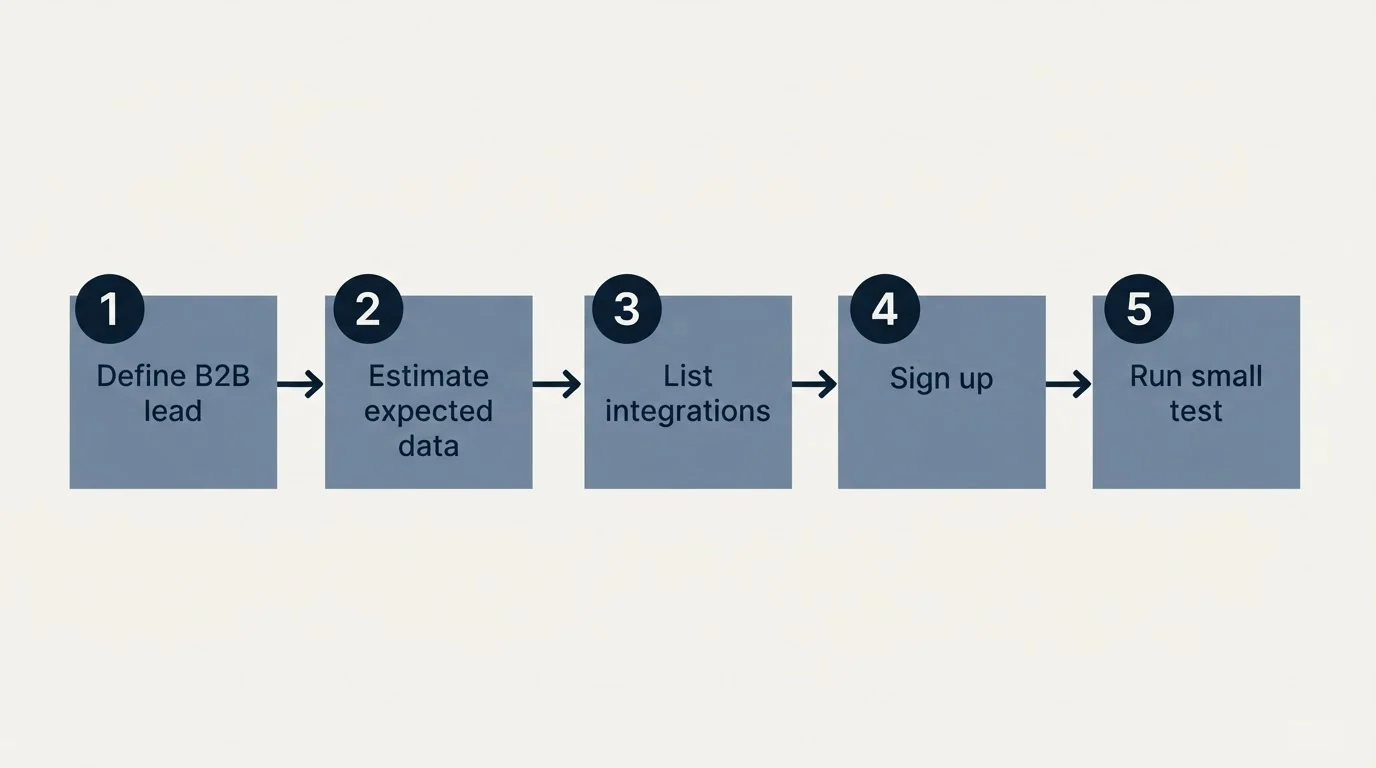 Step sequence: Getting Started Checklist (Define B2B lead, Estimate expected data, List integrations, Sign up)