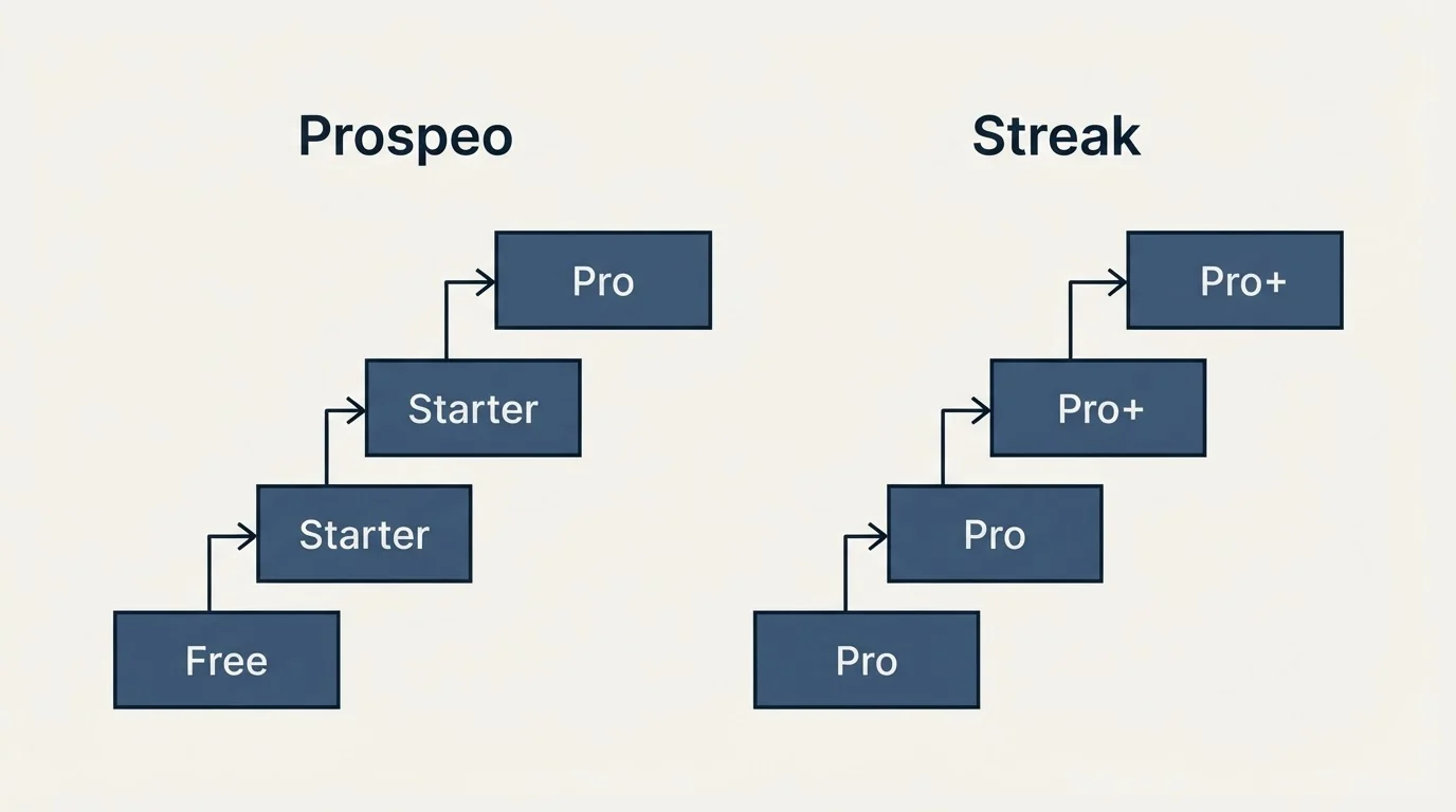 Pricing ladder: Pricing Comparison (Prospeo, Streak, Free, Pro)
