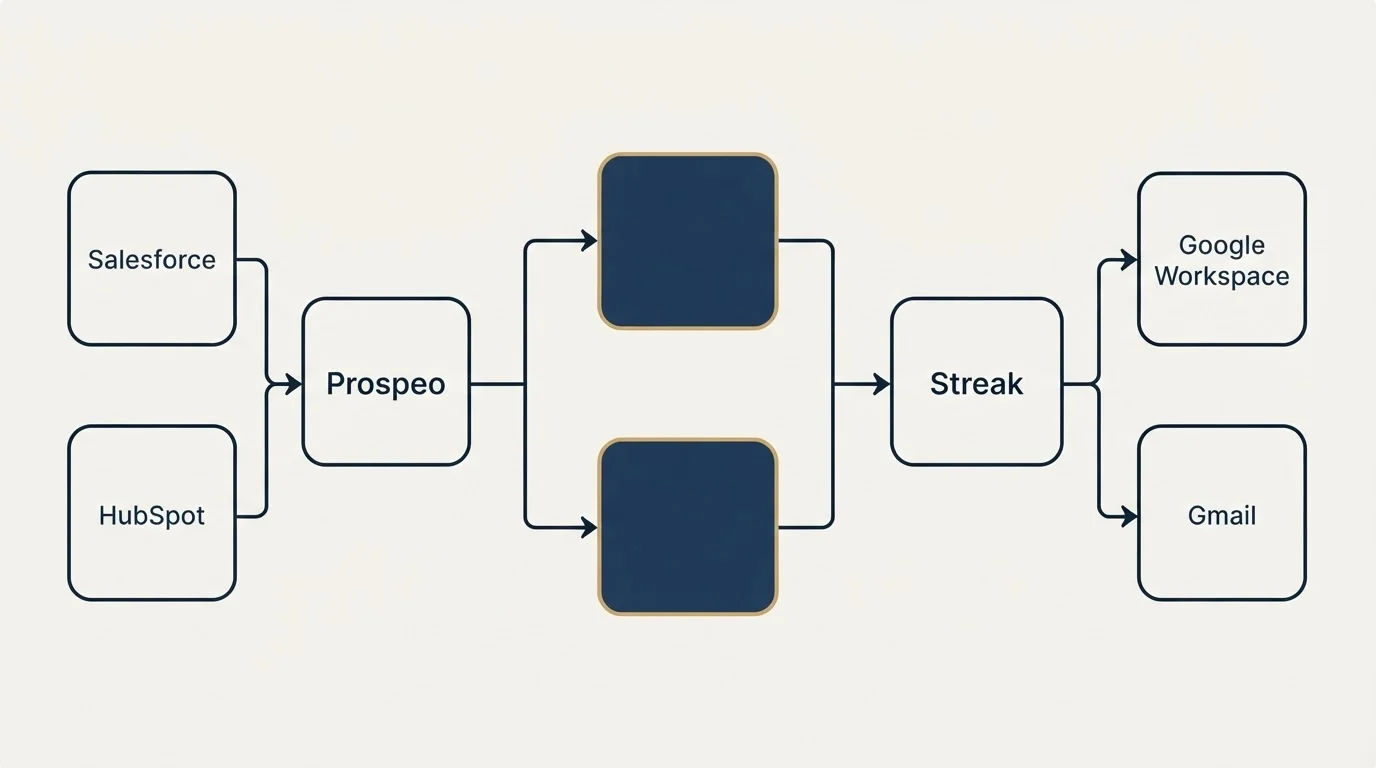 Integration flow: Integration Ecosystem (Prospeo, Streak, Salesforce, Google Workspace)