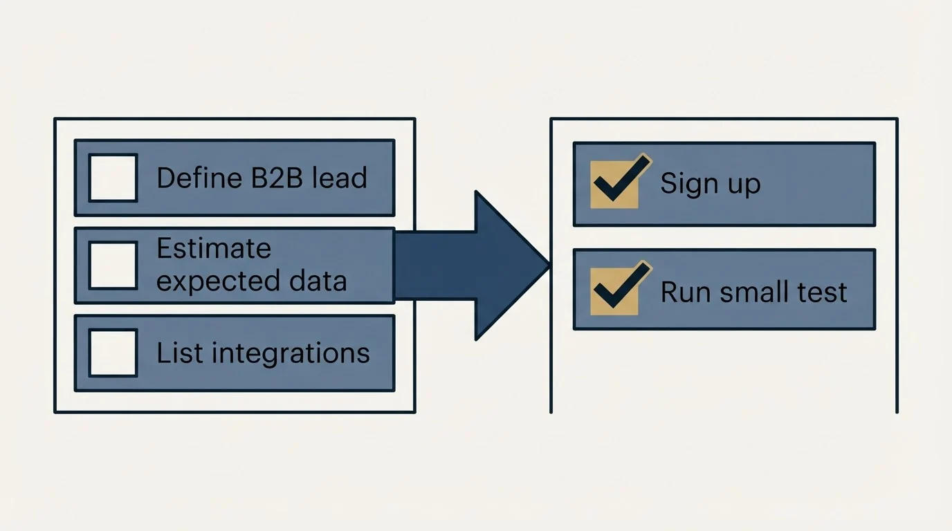 Before-and-after steps: Getting Started Checklist (Define B2B lead, Estimate expected data, List integrations, Sign up)