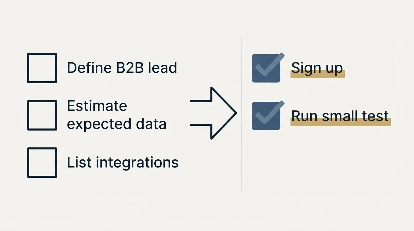 Before-and-after steps: Getting Started Checklist (Define B2B lead, Estimate expected data, List integrations, Sign up)
