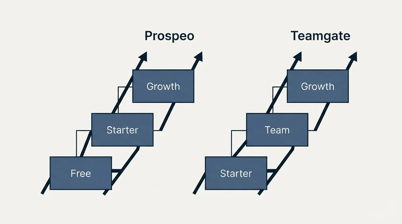 Pricing ladder: Pricing Comparison (Prospeo, Teamgate, Free, Starter)