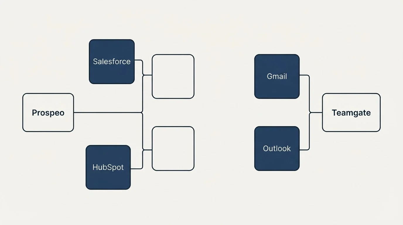 Integration flow: Integration Ecosystem (Prospeo, Teamgate, Salesforce, Gmail)